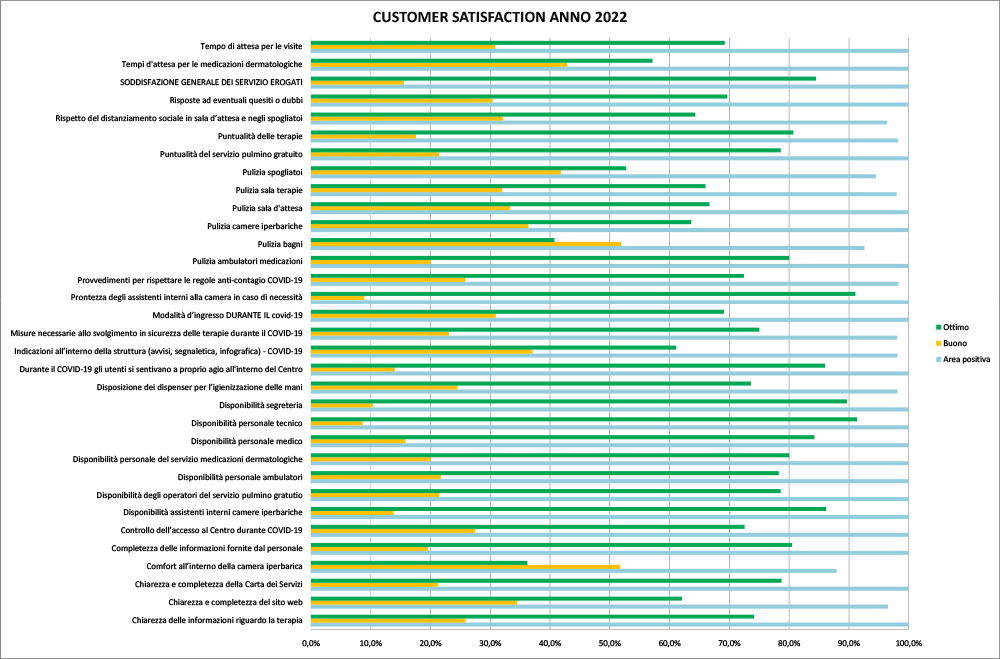 Customer Statisfaction 2022